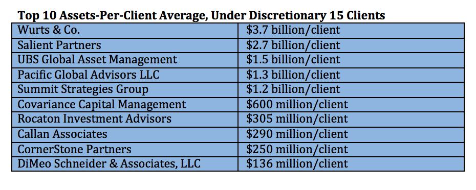Top 10 Assets-Per-Client Average, Under Discretionary 15 Clients Top 10 Assets-Per-Client Average, Under Discretionary 15 Clients